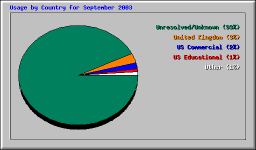 Usage by Country for September 2003