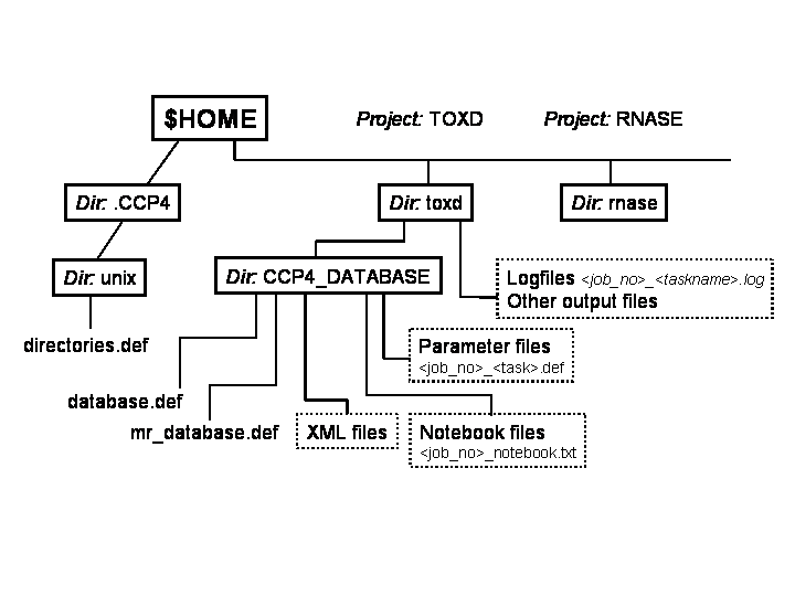 CCP4i Projects: Directory Structure Schematic